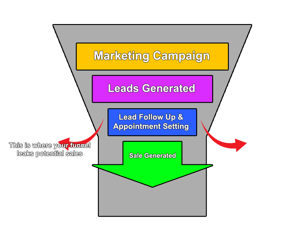 Marketing Funnel Diagram of a marketing funnel